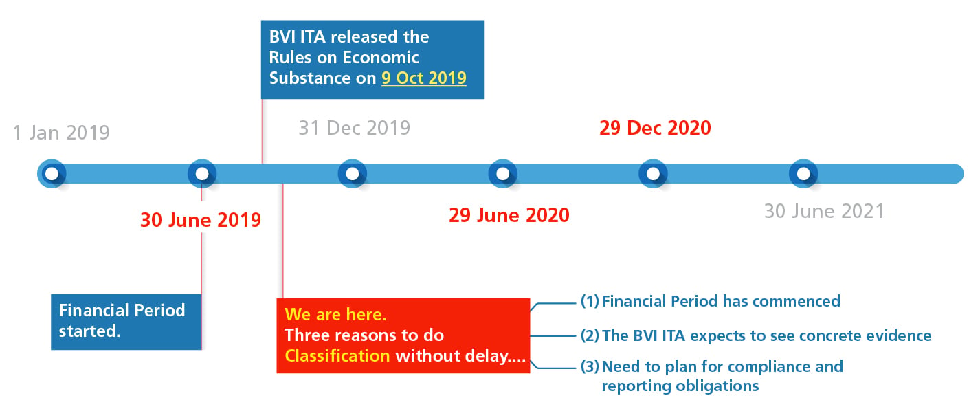 Economic substance requirement timeline-01