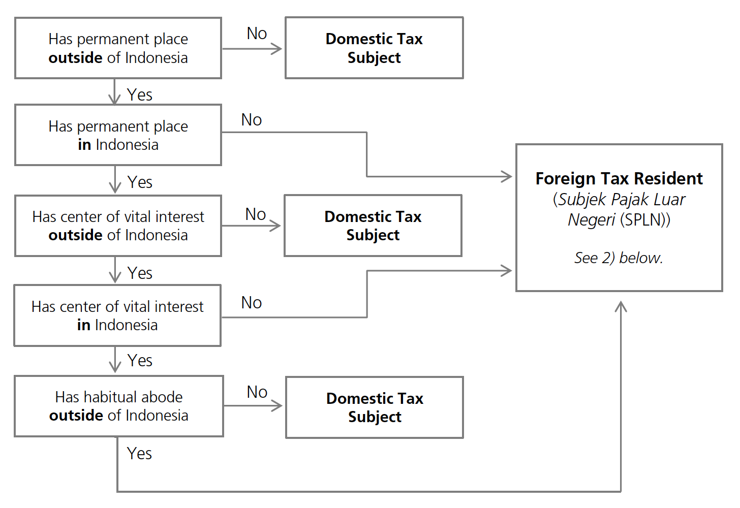 Indonesia's Omnibus Law - Individual Tax Subjects